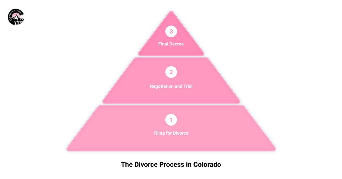 divorce law near me3 stage pyramid