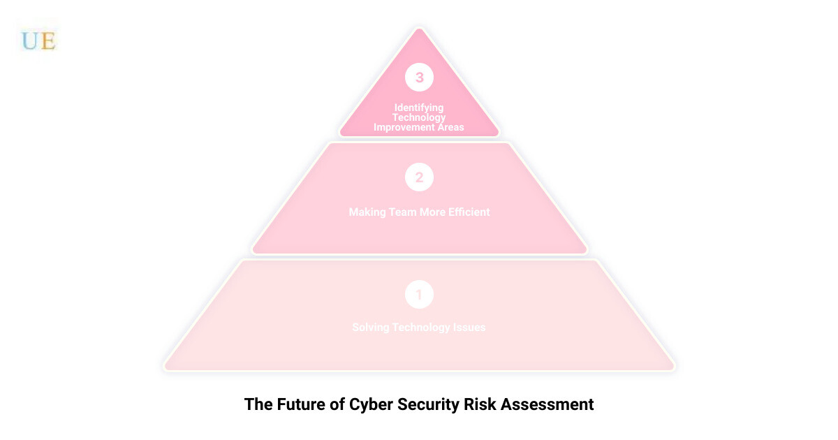 The future of Cyber Security Risk Assessment infographic