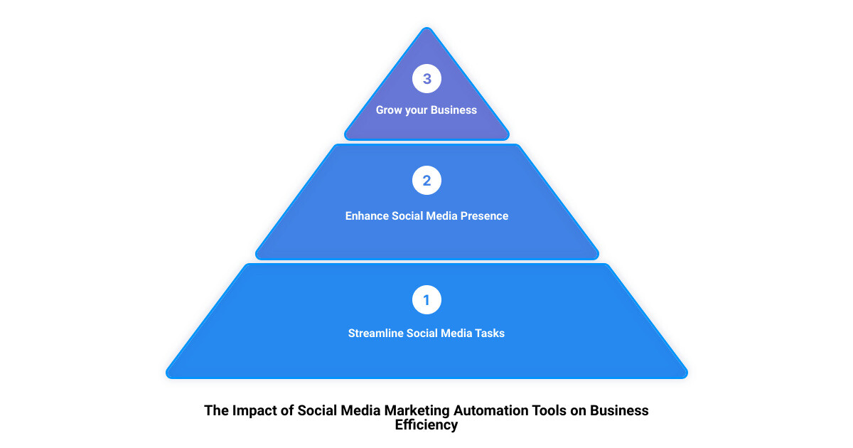 Infographic showing the impact of Social Media Marketing Automation on business efficiency infographic