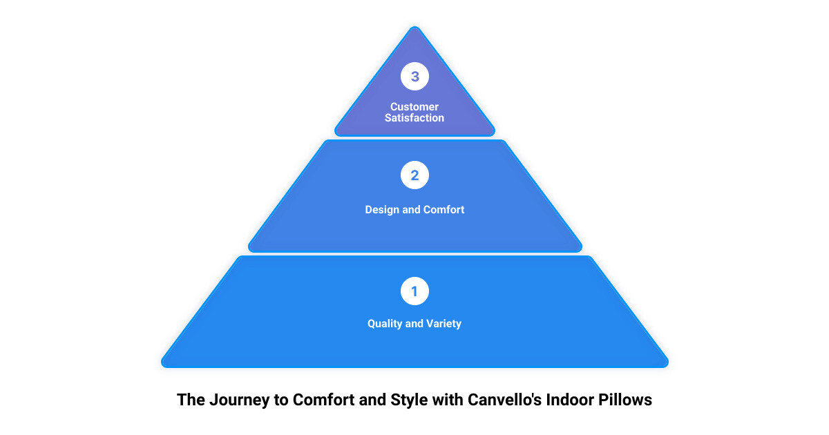 Different types of indoor pillows from Canvello infographic
