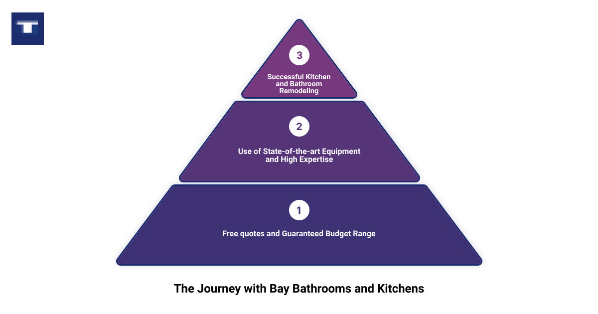 Infographic highlighting the key services and benefits of Bay Bathrooms and Kitchens infographic