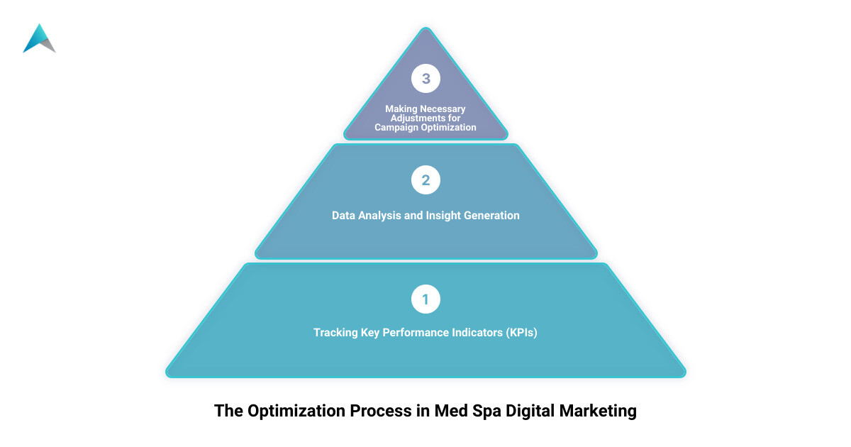 med spa digital marketing agency 3 stage pyramid