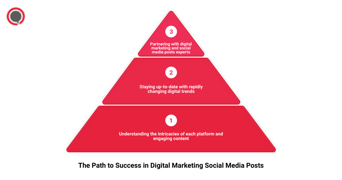 digital marketing social media posts 3 stage pyramid