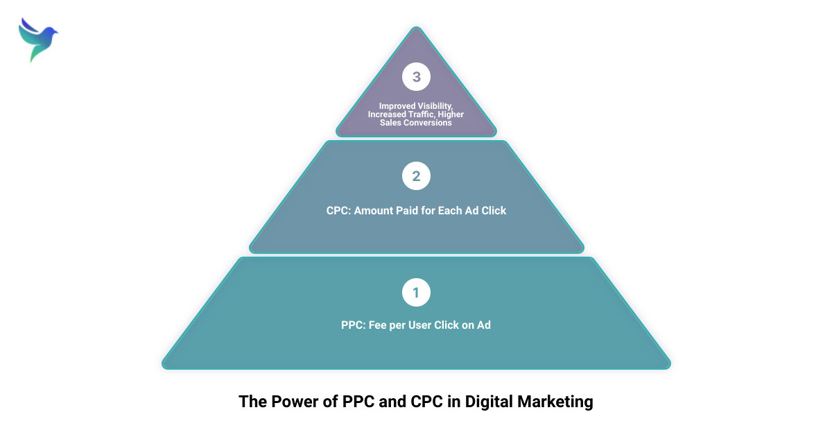 Infographic of the pay-per-click and cost-per-click process and their implications on online advertising. infographic