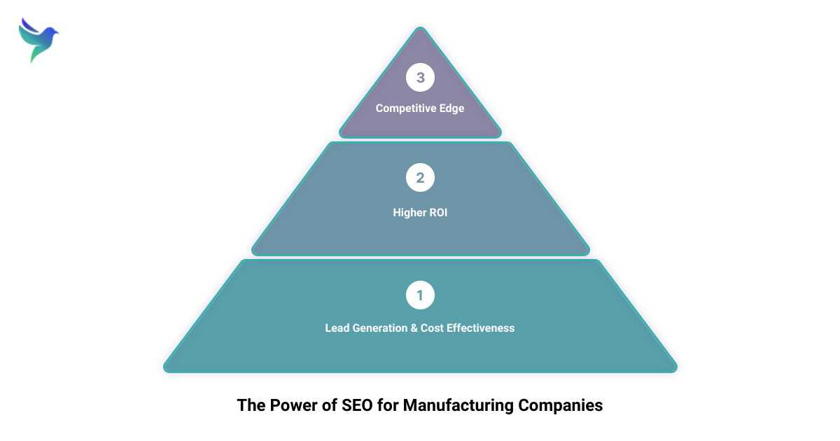 How SEO benefits manufacturing companies infographic