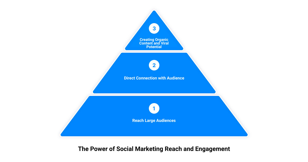 advantages of social marketing3 stage pyramid