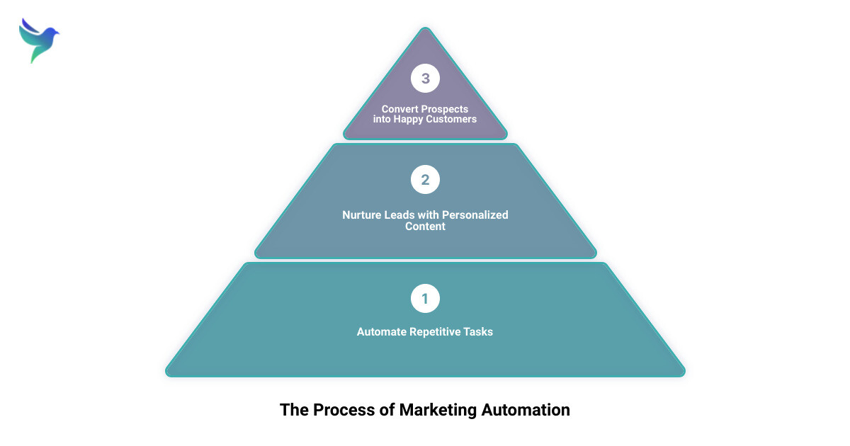 core features of a marketing automation software infographic