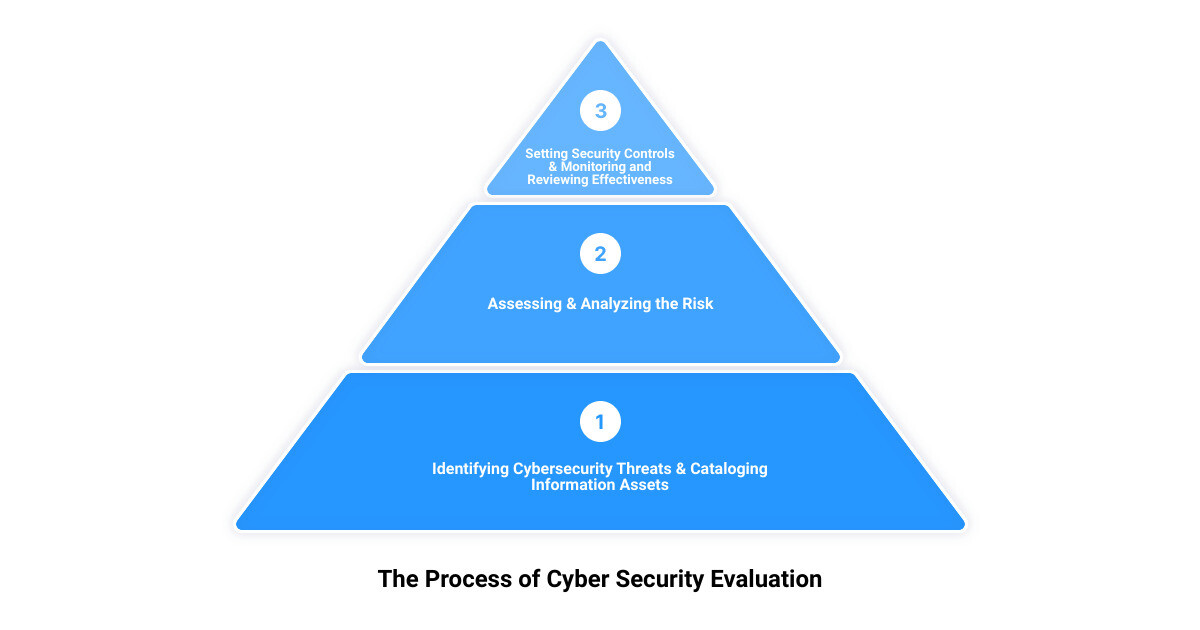 cyber security evaluation3 stage pyramid