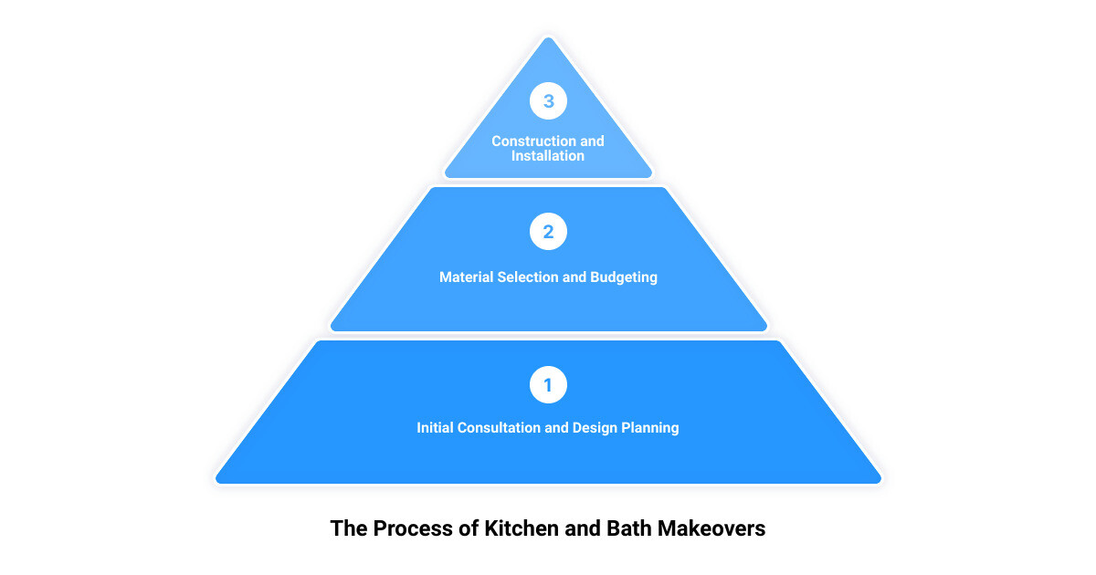 the kitchen and bath factory3 stage pyramid