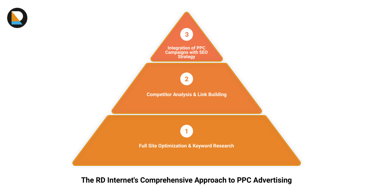 Infographic showing RD Internet's PPC process infographic
