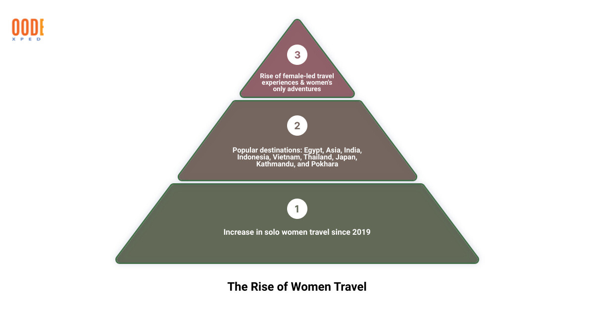 Infographic showing the rise of women travel, popular destinations, and the growth of female-led adventures infographic