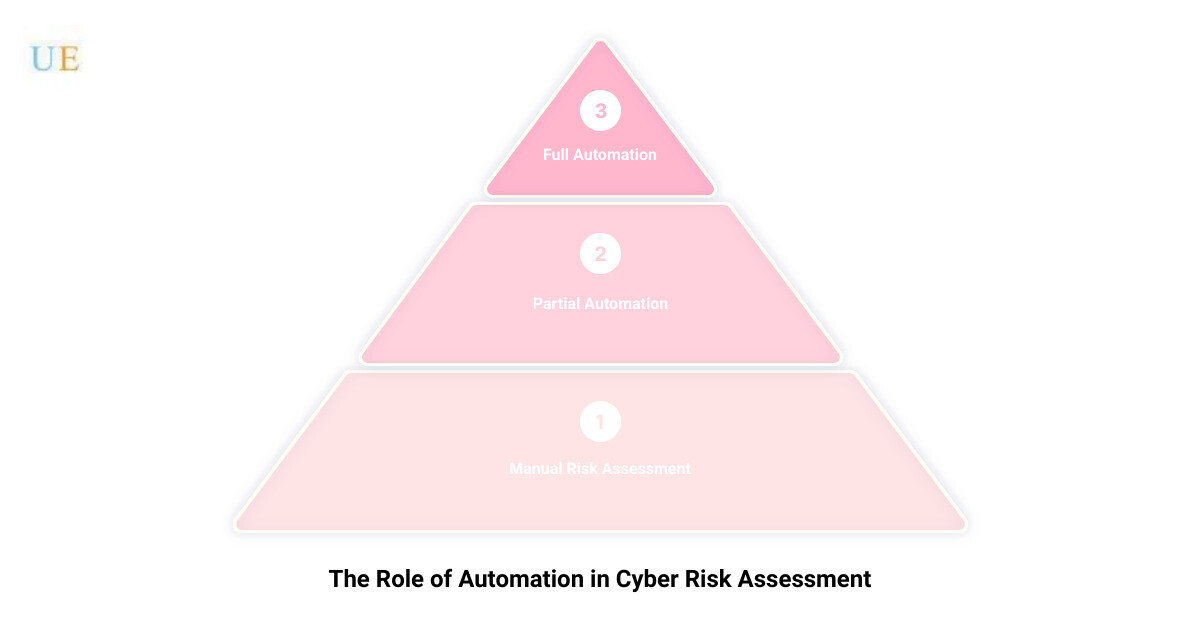 cyber risk assessment questionnaire3 stage pyramid