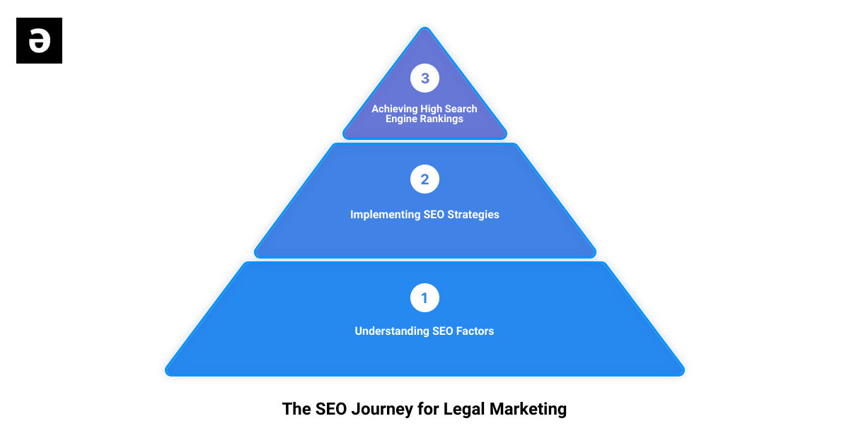 SEO Factors infographic 3_stage_pyramid