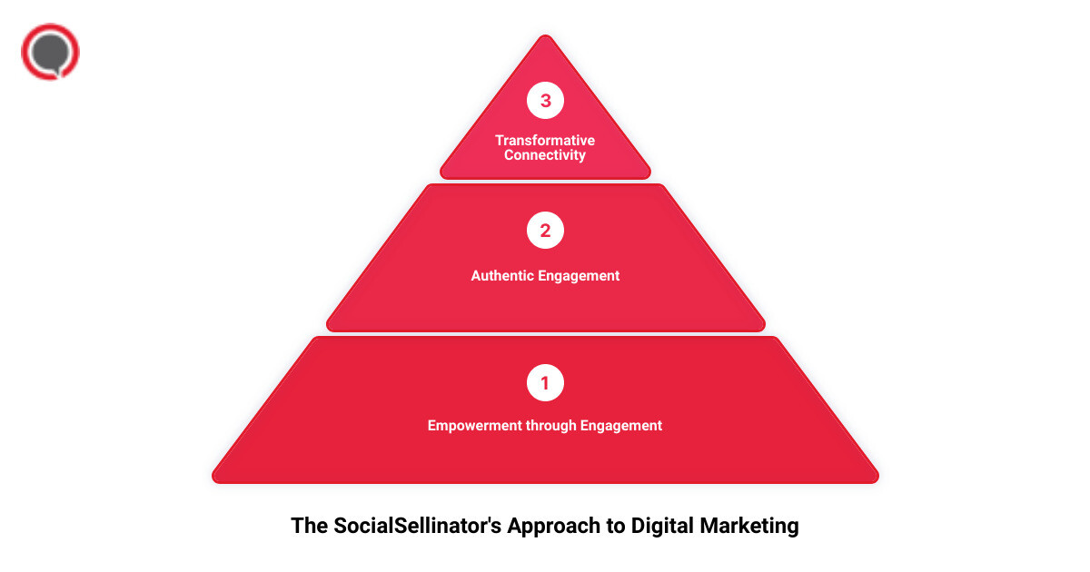 digital marketing social media posts 3 stage pyramid