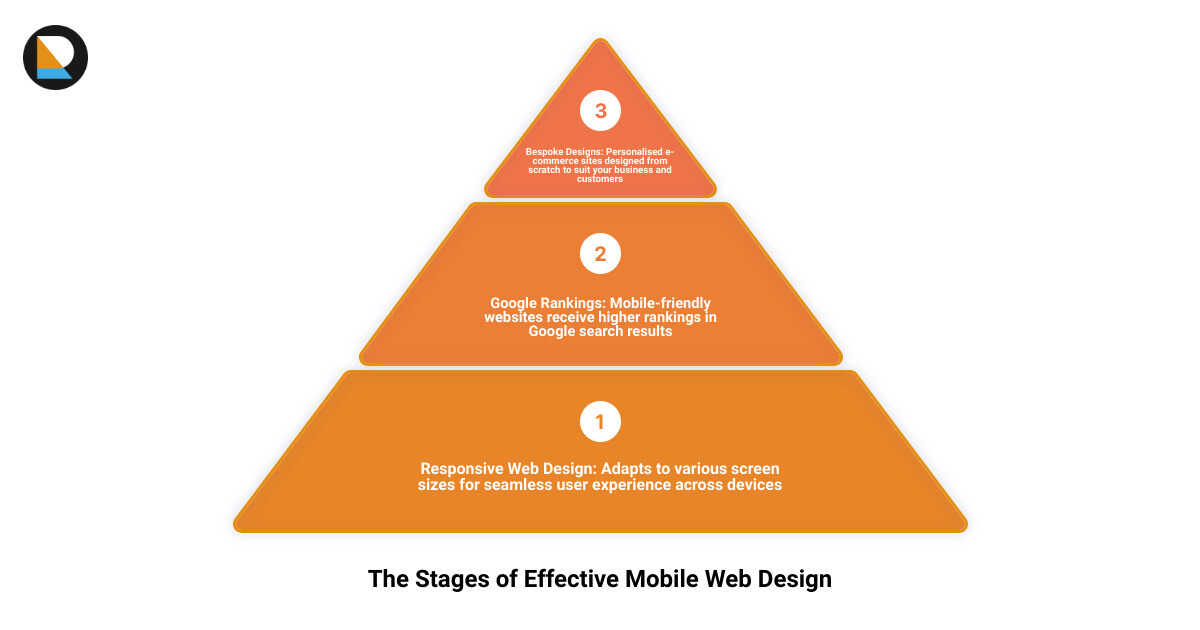 mobile web design cardiff 3 stage pyramid