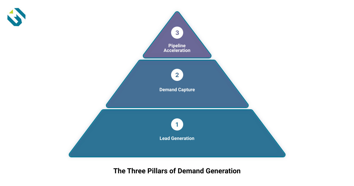 demand generation platform3 stage pyramid