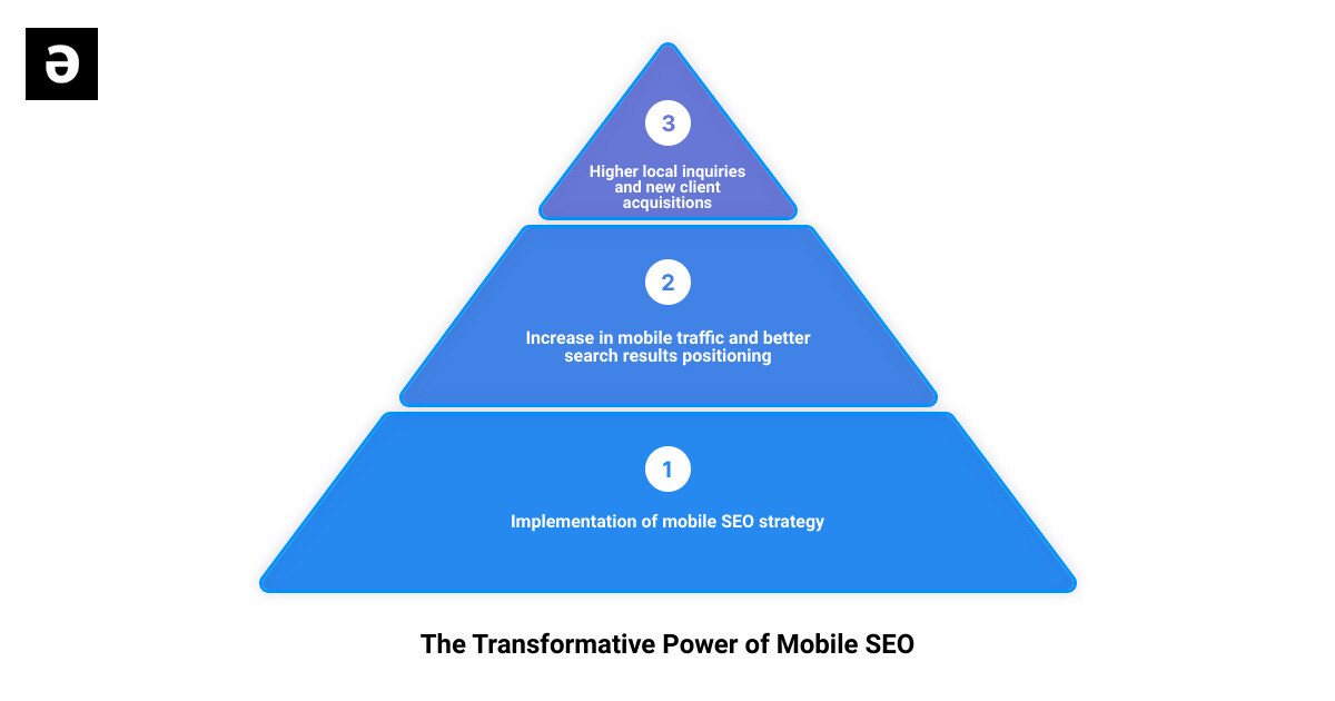 An infographic showing the transformation of a law firm's digital presence through mobile SEO infographic