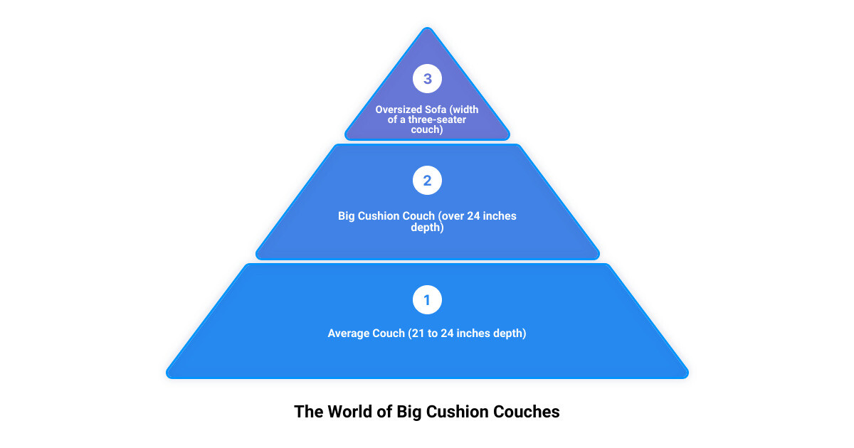 A diagram showing the differences between the average couch, the big cushion couch, the oversized sofa, and the bench cushion sofa, along with their measurements infographic