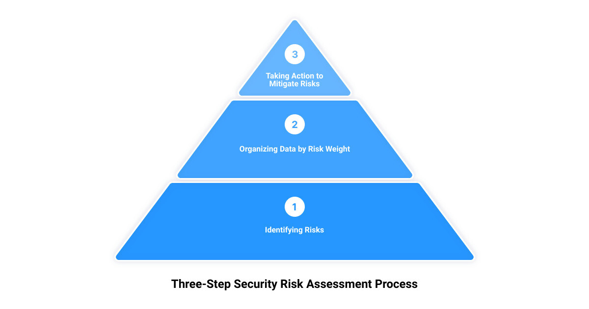 cyber risk assessment process3 stage pyramid