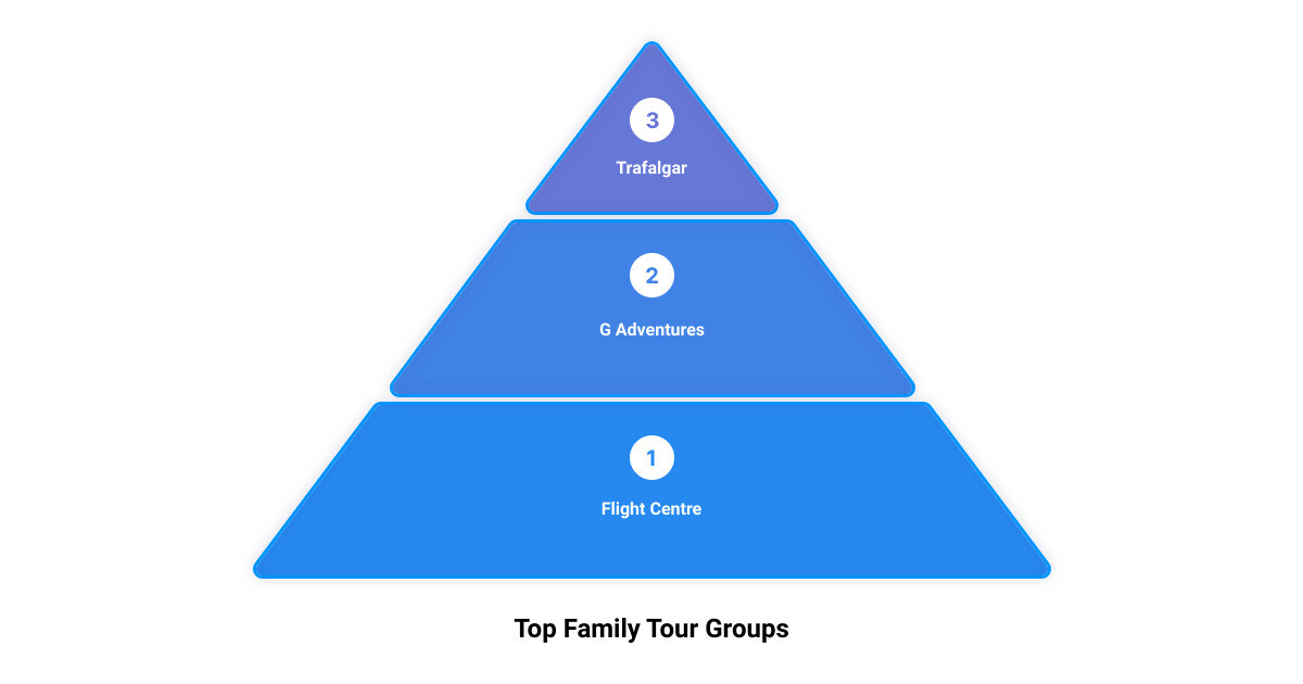 family tour groups3 stage pyramid