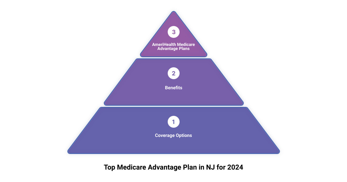AmeriHealth Medicare Advantage Plans infographic