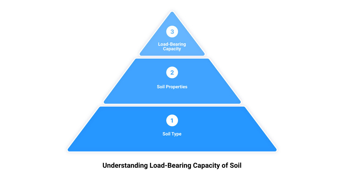 different soil testing methods3 stage pyramid
