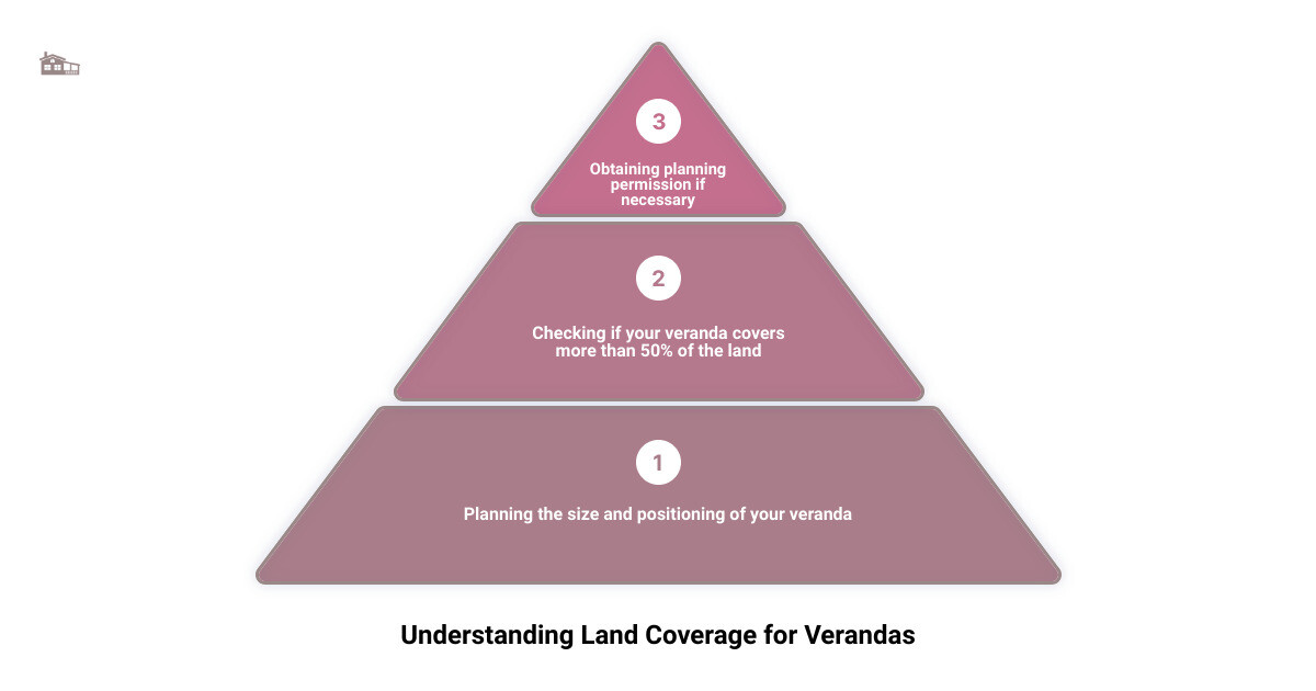 Veranda land coverage calculation infographic