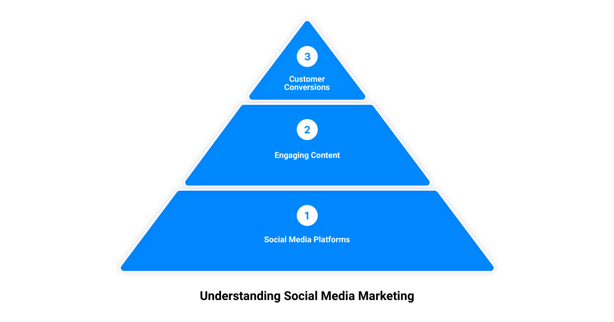 social digital marketing agency3 stage pyramid