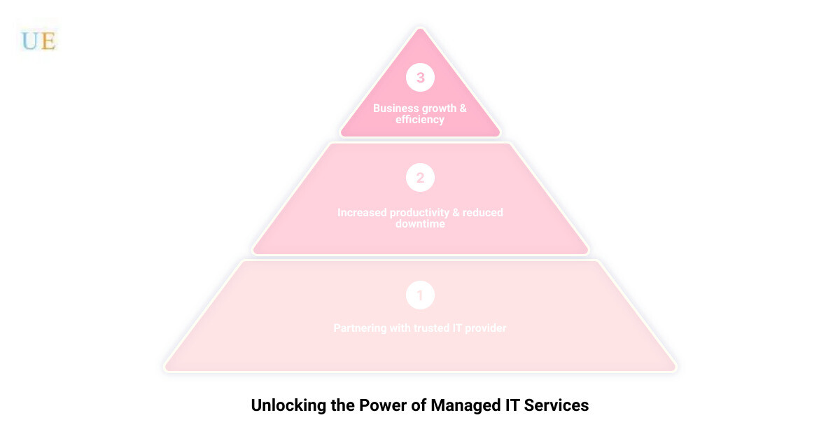 Unlock the power of managed IT services infographic