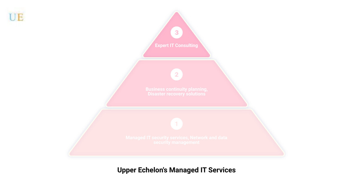 Overview of Upper Echelon's Managed IT Services infographic