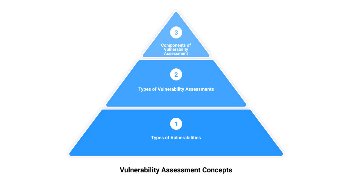 vulnerability assessment in cyber security3 stage pyramid