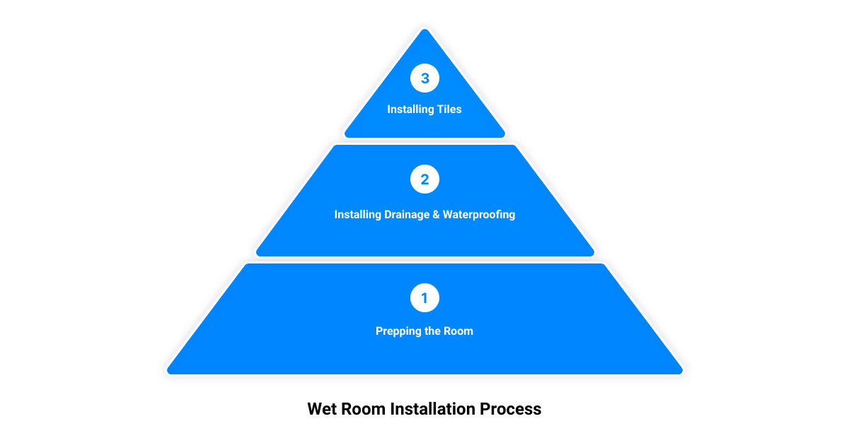 wet room installation3 stage pyramid