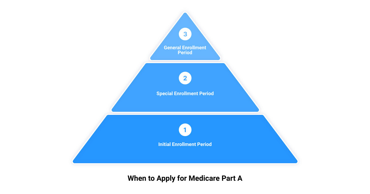 application for enrollment in medicare part a3 stage pyramid