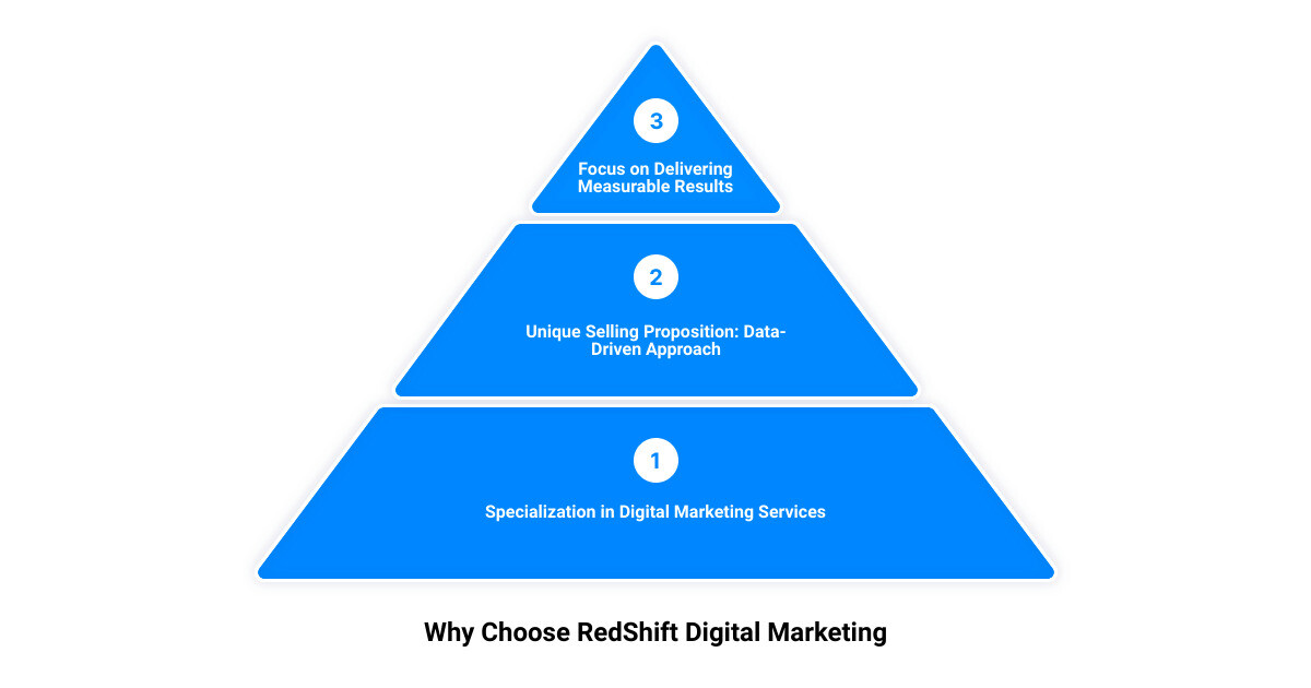 Content Marketing Agency For B2B Businesses3 Stage Pyramid