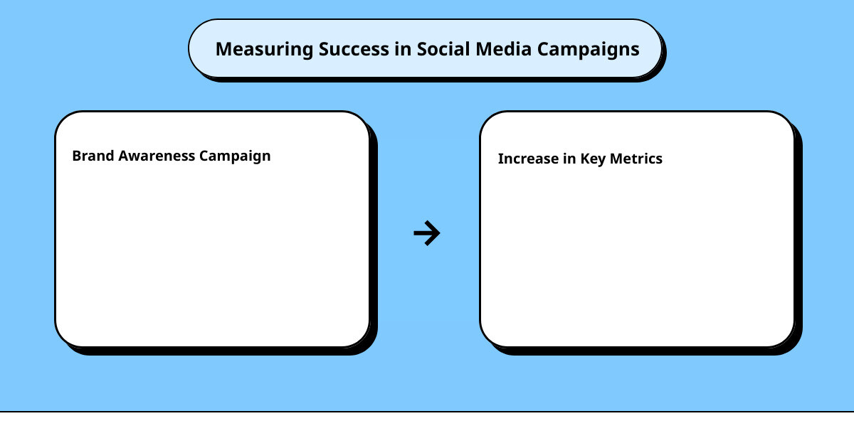 brand awareness social media campaigncause effect