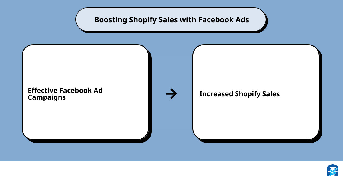 Facebook ads Shopifycause effect