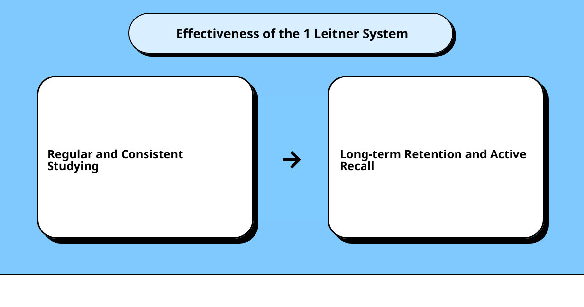 Leitner System: Best Way to Improve Your Memory - Leverage Edu