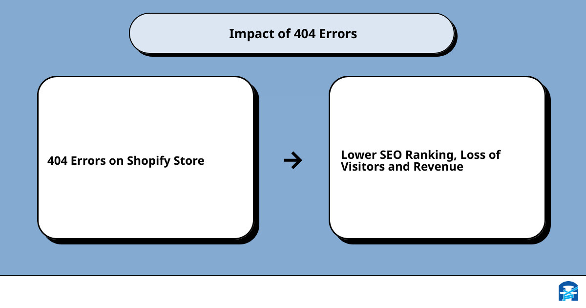 404s shopifycause effect