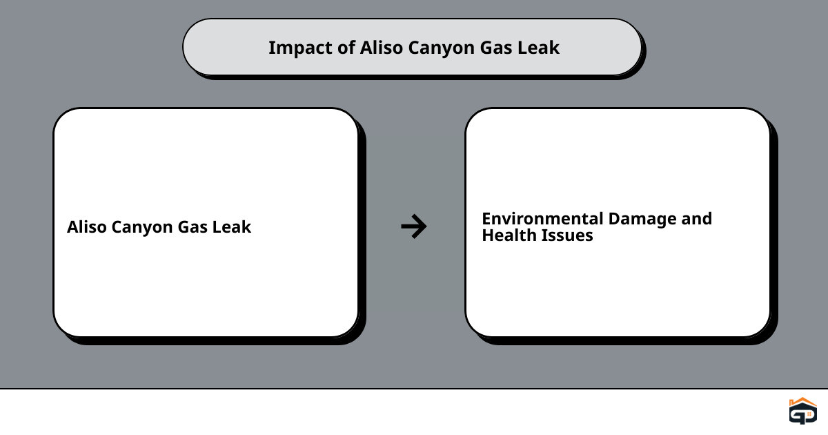 leak Northern California, USAcause effect