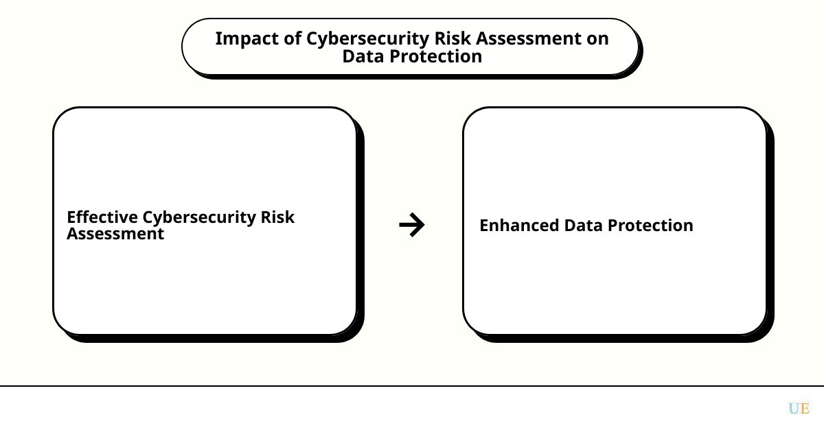 business cybersecurity risk assessmentcause effect