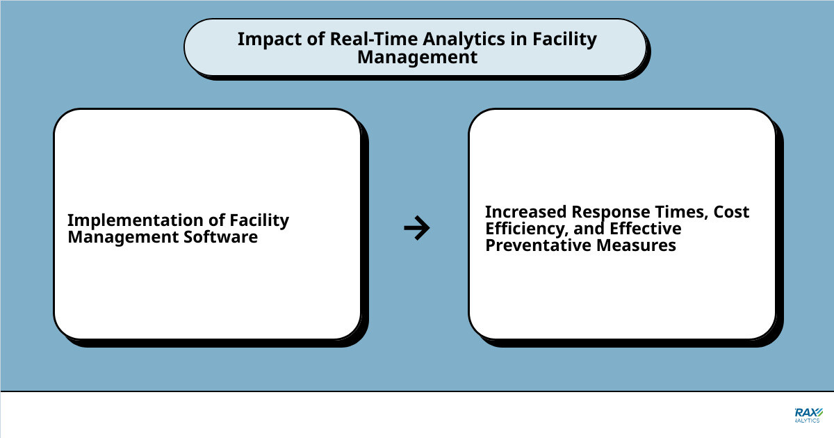 Impact of Real-Time Analytics in Facility Management infographic