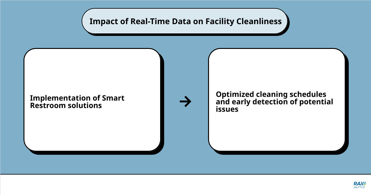Smart Restroom Monitoring System infographic
