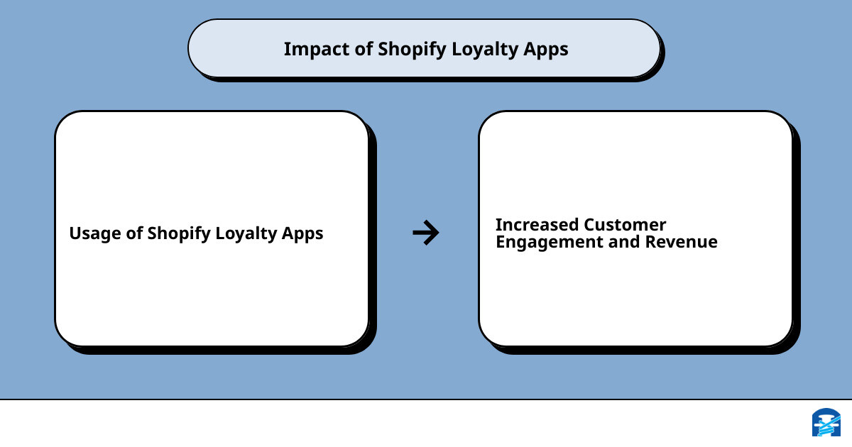 shopify loyalty appscause effect