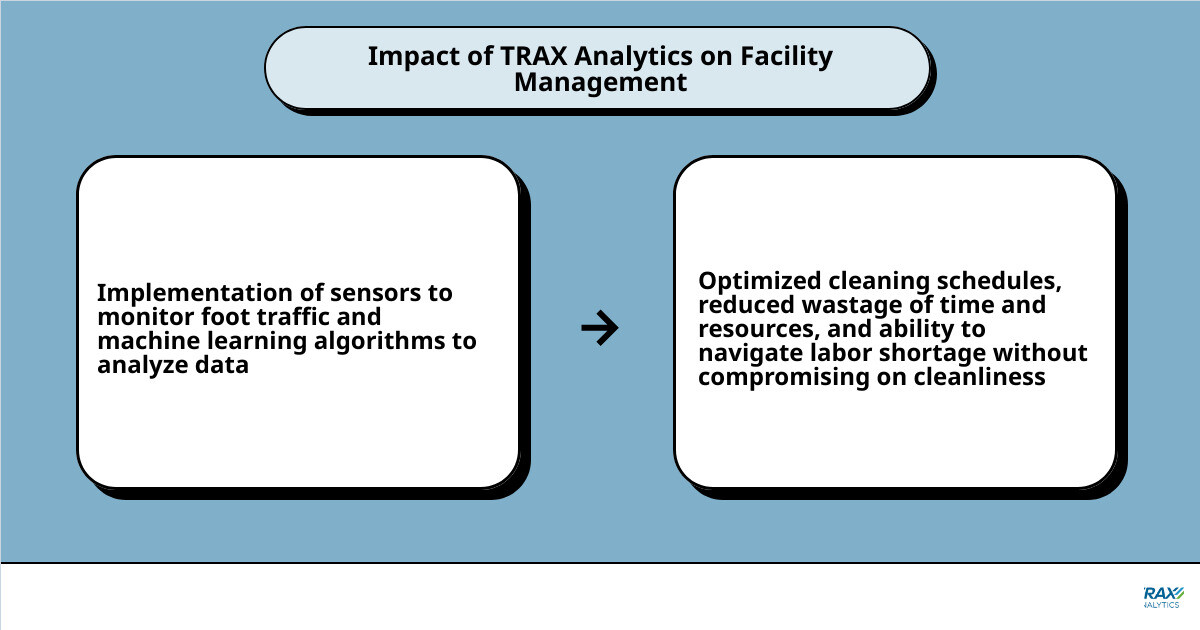 Data-driven facility management infographic