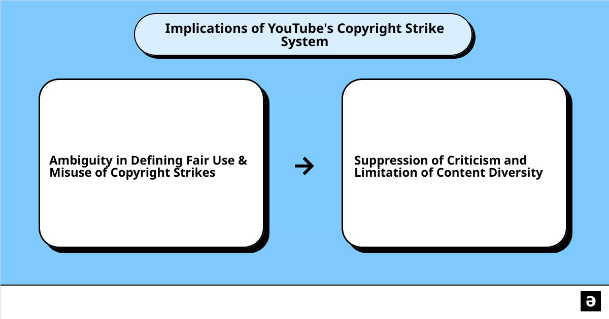 what is copyright strike cause effect