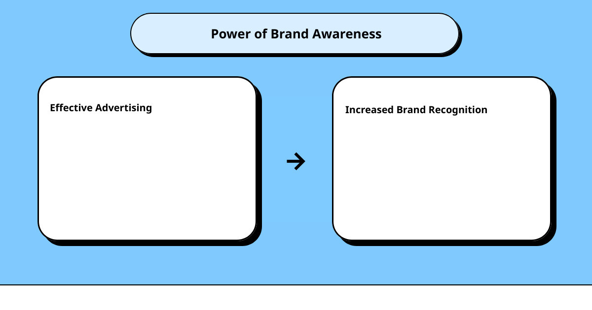 brand awareness advertisingcause effect