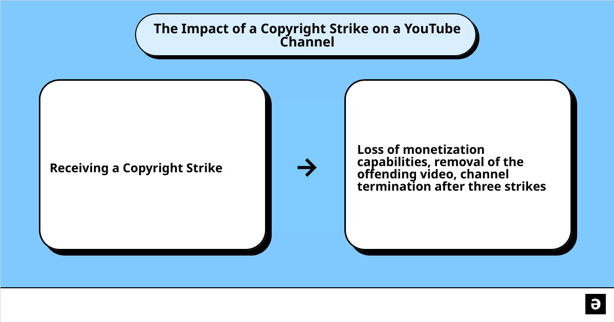 what is copyright strike cause effect
