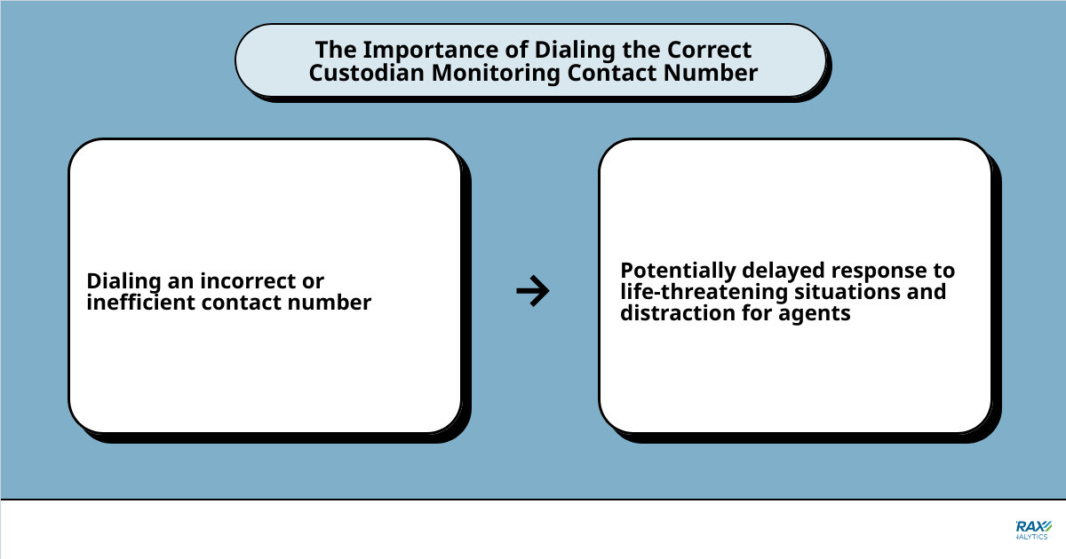 Correct Contact Number for Custodian Monitoring infographic