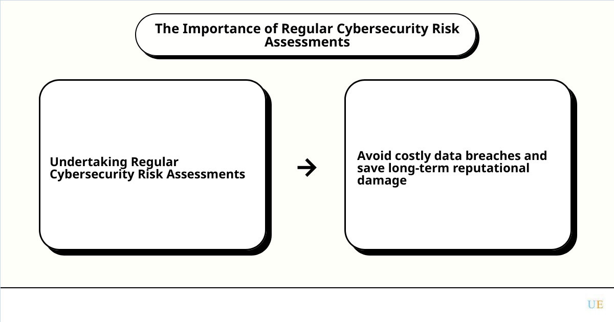 assessing cybersecurity risk cause effect