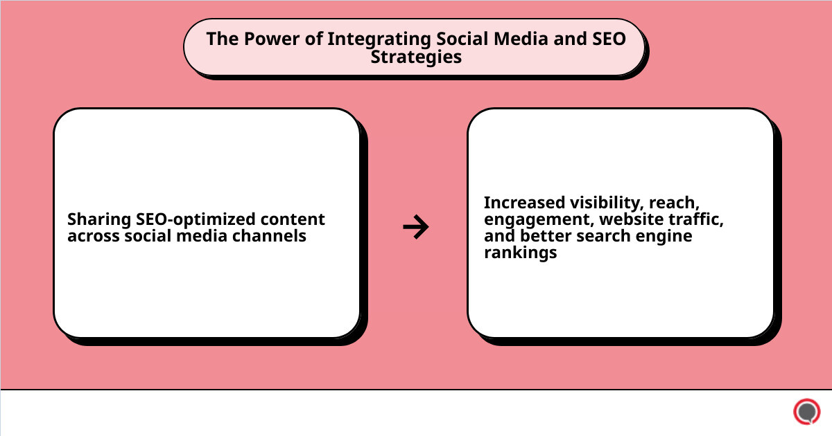 Infographic showing the benefits of integrating social media and SEO efforts infographic